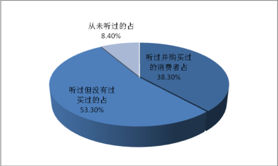 市場調(diào)研報告模板
